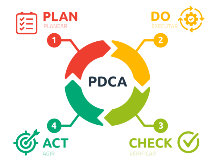 PDCA